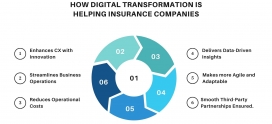 How Digital Transformation is Helping Insurance Companies