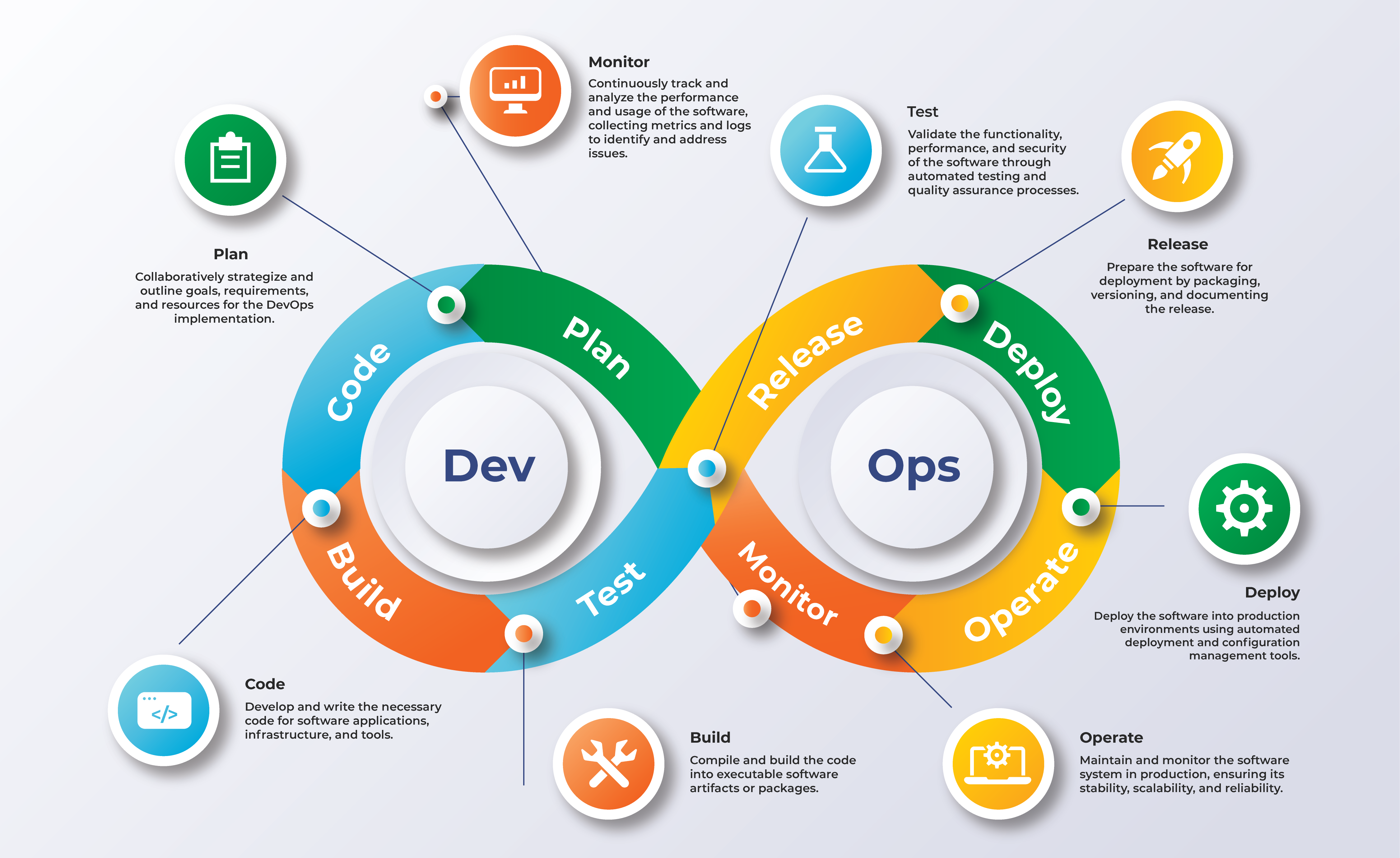 Highlighting DevOps Benefits